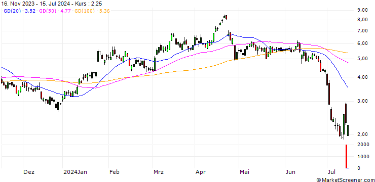 Chart SG/PUT/TESLA/230/0.1/20.12.24