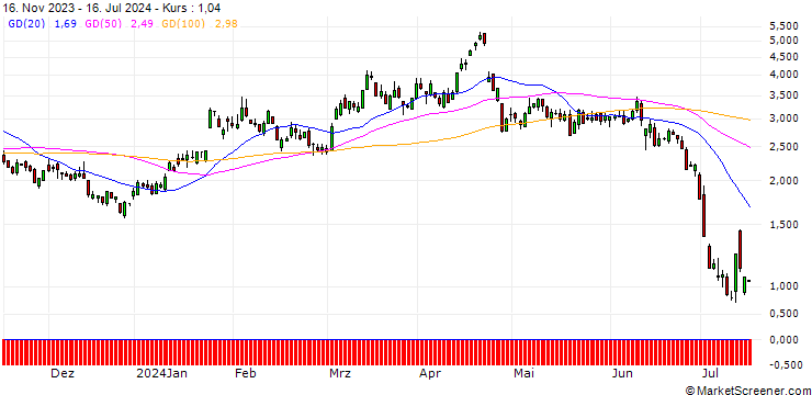 Chart SG/PUT/TESLA/190/0.1/17.01.25