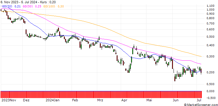 Chart SG/PUT/TUI AG/5/1/20.12.24