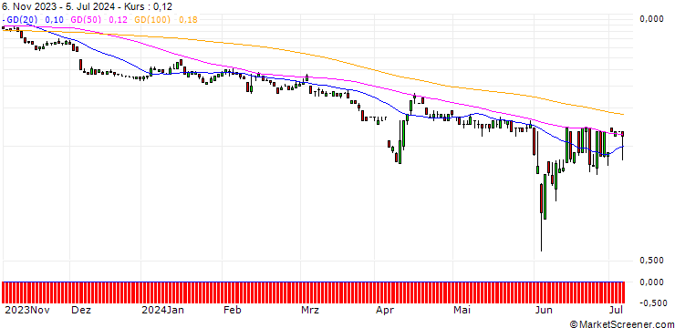Chart SG/PUT/TUI AG/5/1/20.09.24