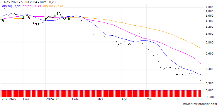 Chart JP MORGAN/PUT/THE TRADE DESK A/75/0.1/17.01.25