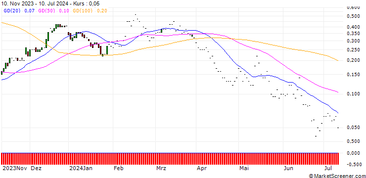 Chart JP MORGAN/CALL/DIGITALOCEAN HOLDINGS/66/0.1/17.01.25