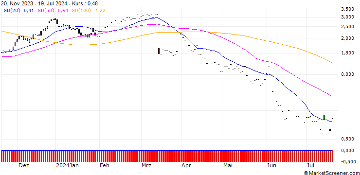 Chart JP MORGAN/CALL/DOLLAR TREE/130/0.1/17.01.25