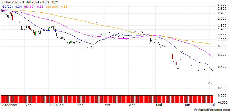 Chart JP MORGAN/PUT/PALO ALTO NETWORKS/220/0.1/17.01.25