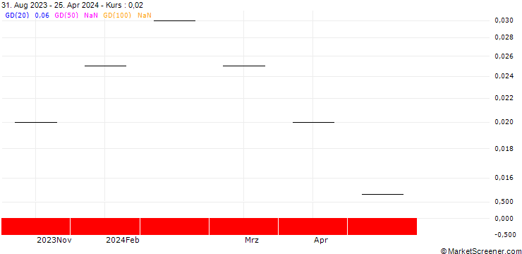 Chart ZKB/CALL/ADYEN/2000/0.001/28.06.24