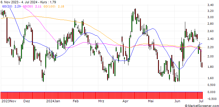 Chart BNP/PUT/EUR/USD/1.09/100/20.12.24