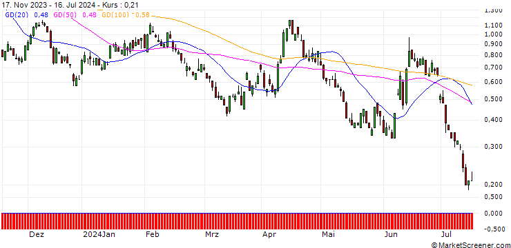 Chart BNP/PUT/EUR/USD/1.03/100/20.12.24