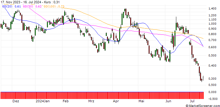 Chart BNP/PUT/EUR/USD/1.04/100/20.12.24