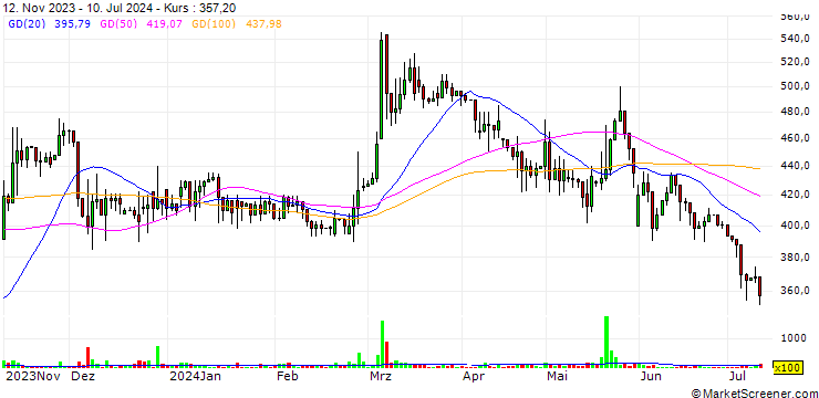 Chart Matricelf Ltd