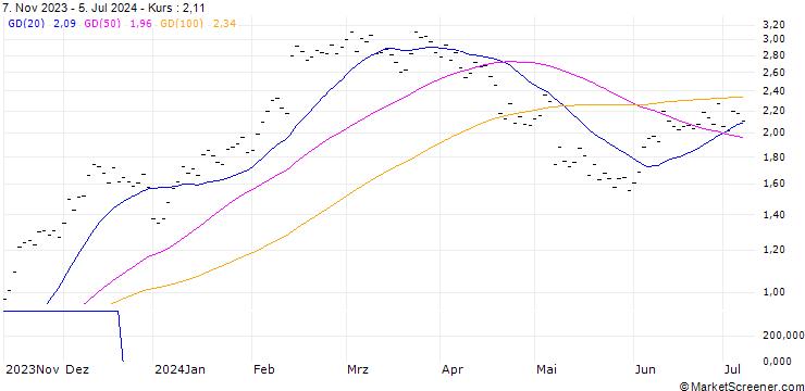 Chart JB/CALL/UBER TECHNOLOGIES/50/0.1/20.12.24