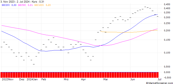 Chart JB/CALL/UNILEVER/50/0.1/20.12.24
