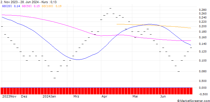 Chart JB/CALL/EXXON MOBIL/120/0.025/20.12.24