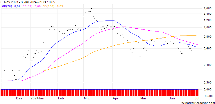 Chart JB/CALL/ADVANCED MICRO DEVICES/140/0.02/20.12.24