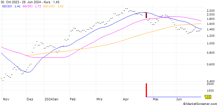 Chart JB/CALL/CATERPILLAR/260/0.02/20.12.24