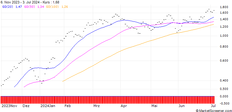 Chart JB/CALL/SAP SE/140/0.0333/20.12.24