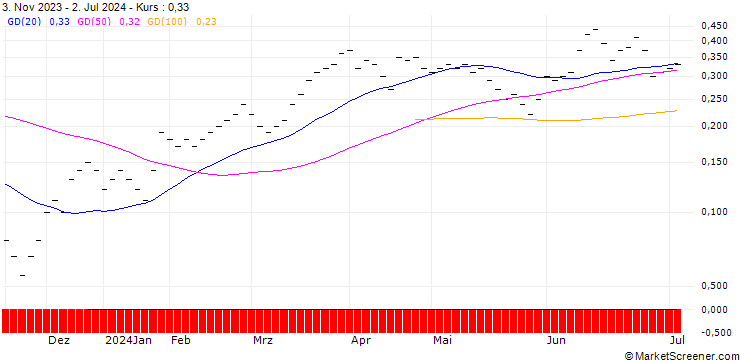 Chart JB/CALL/GENERAL MOTORS/45/0.0666/20.12.24