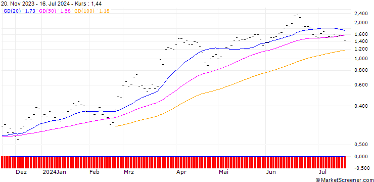 Chart JB/CALL/MICRON TECHNOLOGY/95/0.04/20.12.24