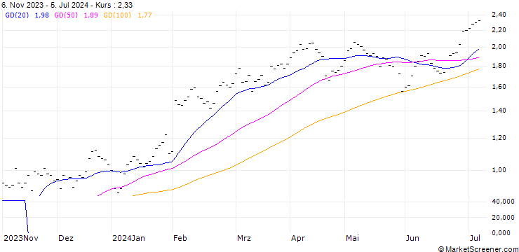 Chart JB/CALL/AMAZON.COM/140/0.04/20.12.24