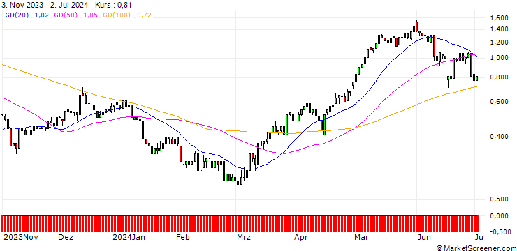 Chart UNICREDIT BANK/CALL/NEXTERA ENERGY/66/0.1/15.01.25