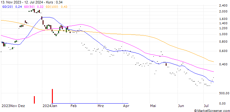 Chart JP MORGAN/CALL/UPSTART HOLDINGS/60/0.1/17.01.25