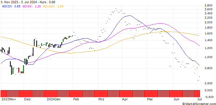 Chart JP MORGAN/CALL/ADVANCE AUTO PARTS/65/0.1/17.01.25