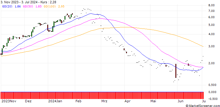 Chart JP MORGAN/CALL/ZSCALER/210/0.1/17.01.25