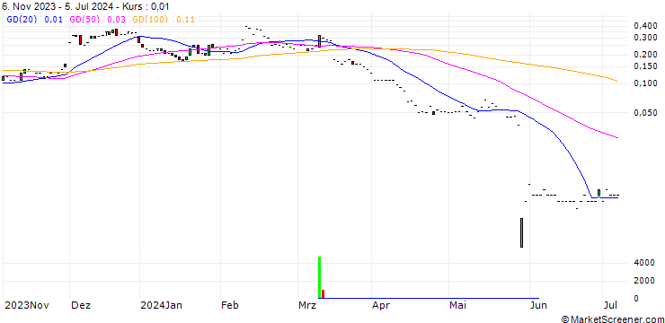 Chart JP MORGAN/CALL/UIPATH A/35/0.1/17.01.25