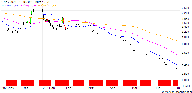Chart JP MORGAN/CALL/SOFI TECHNOLOGIES/12/1/17.01.25