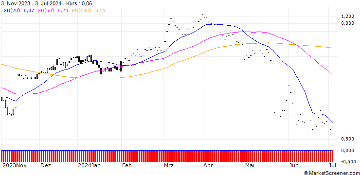 Chart JP MORGAN/CALL/TARGET CORP/180/0.1/20.09.24