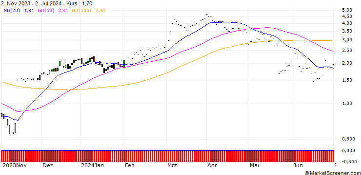 Chart JP MORGAN/CALL/TARGET CORP/130/0.1/20.09.24