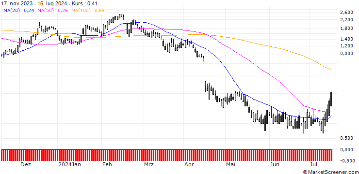 Chart SG/CALL/HUNT (J.B.) TRANSPORT SVCS/225/0.1/17.01.25