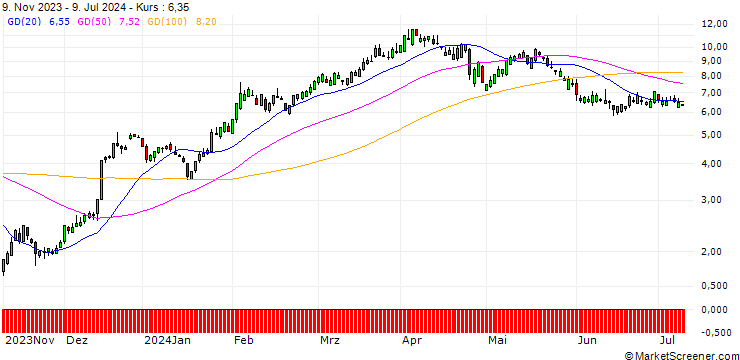 Chart SG/CALL/CATERPILLAR/260/0.1/20.09.24