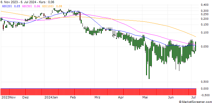Chart SG/CALL/SONY ADR/128/0.1/17.01.25