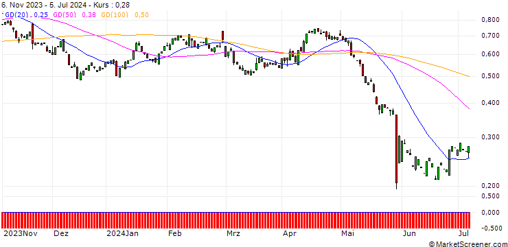 Chart PUT/HP INC./35/0.1/17.01.25