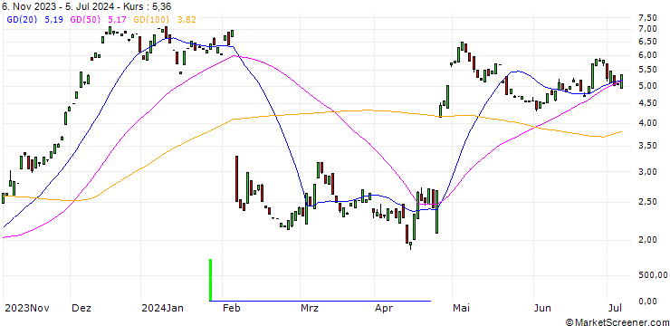Chart MORGAN STANLEY PLC/CALL/SNAP/11.5/1/20.12.24