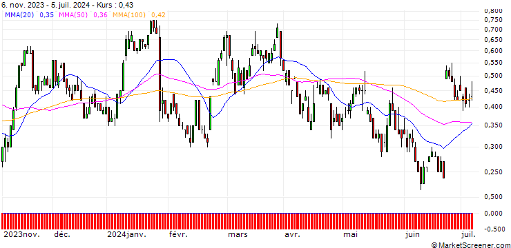 Chart SG/CALL/HOCHTIEF/120/0.1/20.12.24