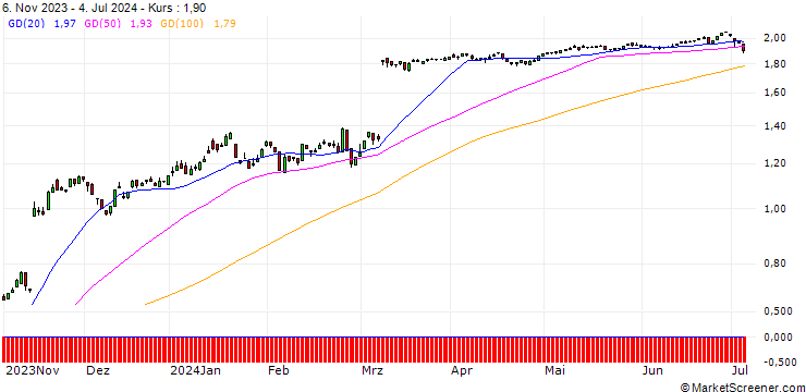 Chart PUT/HELLOFRESH/25/0.1/20.12.24