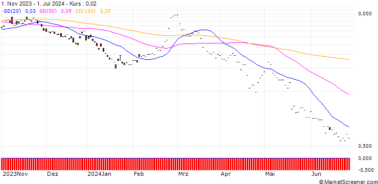 Chart JP MORGAN/CALL/LI AUTO ADR/52/0.1/17.01.25