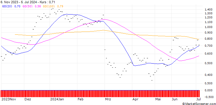 Chart JB/CALL/KUEHNE & NAGEL/240/0.02/20.12.24