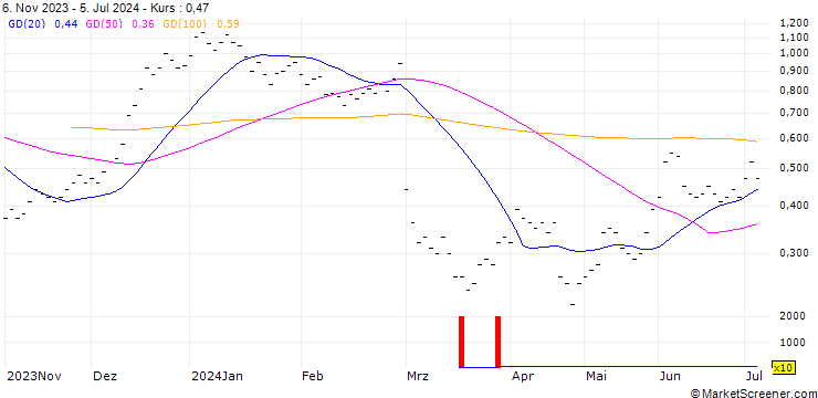 Chart JB/CALL/KUEHNE & NAGEL/260/0.02/20.12.24