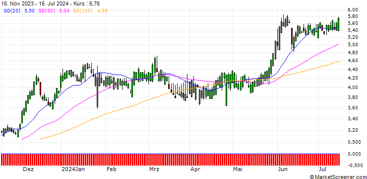 Chart SG/CALL/T-MOBILE US/120/0.1/20.09.24