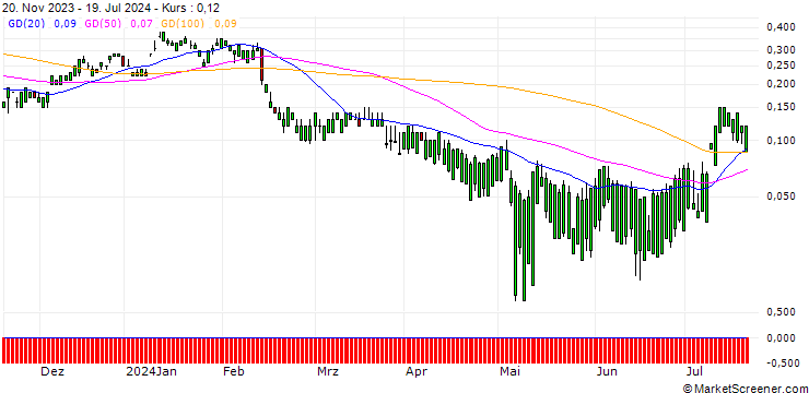 Chart SG/CALL/SONY ADR/126/0.1/17.01.25