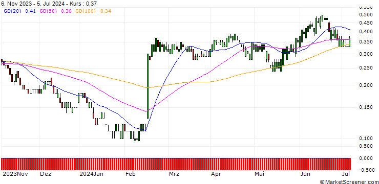 Chart SG/PUT/DROPBOX A/26/0.1/20.09.24
