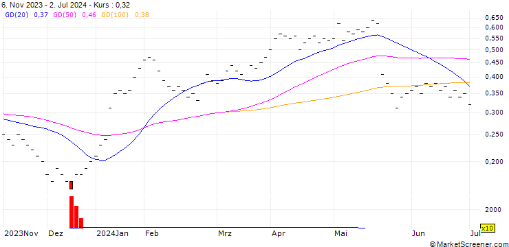 Chart JB/CALL/VALIANT/95/0.04/20.09.24