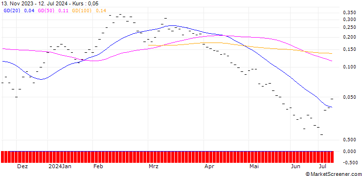 Chart JB/CALL/BB BIOTECH N/47.5/0.0833/20.09.24