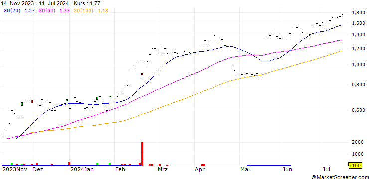Chart JB/CALL/YPSOMED N/255/0.01/20.12.24