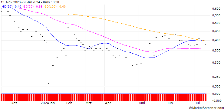 Chart JB/CALL/SOFE HLD/15/0.1429/20.09.24