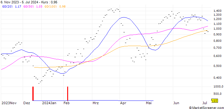 Chart JB/CALL/SWISS RE/95/0.0667/20.09.24