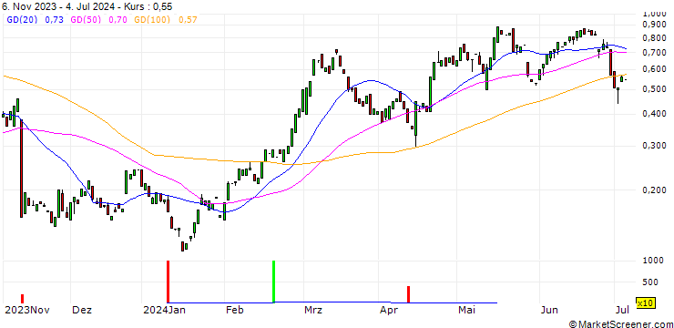 Chart MORGAN STANLEY PLC/CALL/SEA LTD. ADR A/82.5/0.1/20.12.24