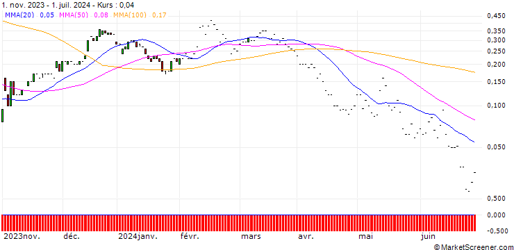 Chart JP MORGAN/CALL/DIGITALOCEAN HOLDINGS/72/0.1/17.01.25